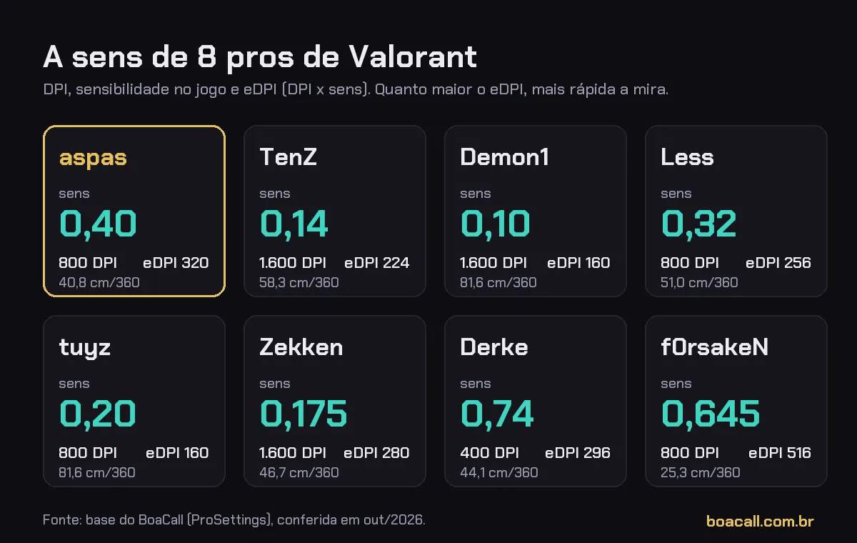Card com a sensibilidade no Valorant de oito pros: aspas 0,40, TenZ 0,14, Demon1 0,10, Less 0,32, tuyz 0,20, Zekken 0,175, Derke 0,74 e f0rsakeN 0,645