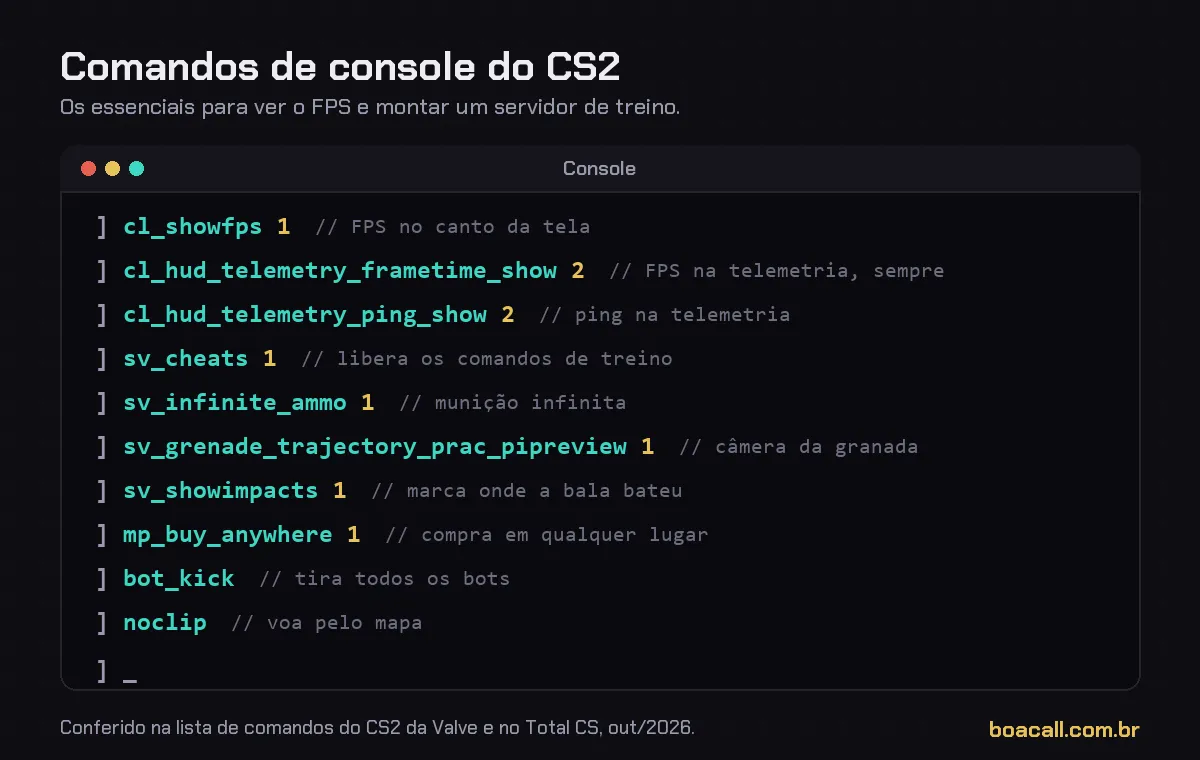 Console do CS2 desenhado com os comandos principais: cl_showfps 1, cl_hud_telemetry_frametime_show 2, sv_cheats 1, sv_infinite_ammo 1, bot_kick e noclip