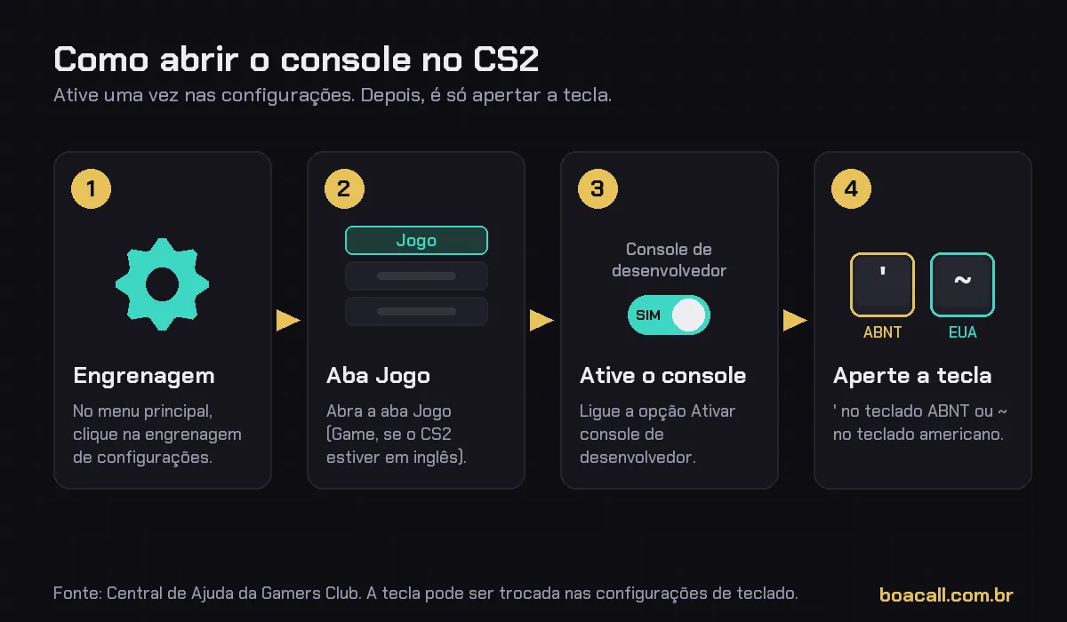 Diagrama de como abrir o console no CS2 em 4 passos: engrenagem, aba Jogo, ativar console de desenvolvedor e tecla aspas simples no ABNT ou til no teclado americano
