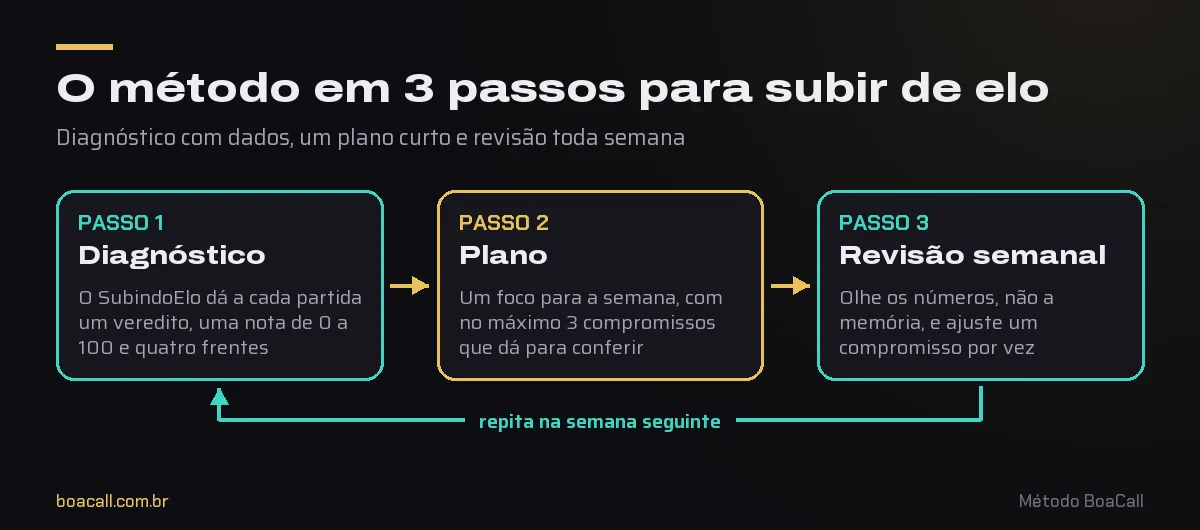 Diagrama do método em três passos para subir de elo no LoL: diagnóstico, plano e revisão semanal