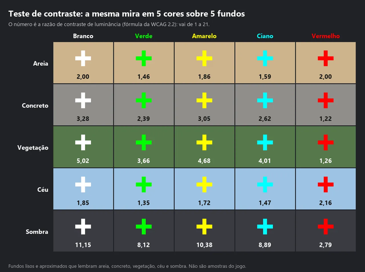 Grade com a mesma mira em branco, verde, amarelo, ciano e vermelho sobre fundos lisos de areia, concreto, vegetação, céu e sombra, com a razão de contraste em cada célula