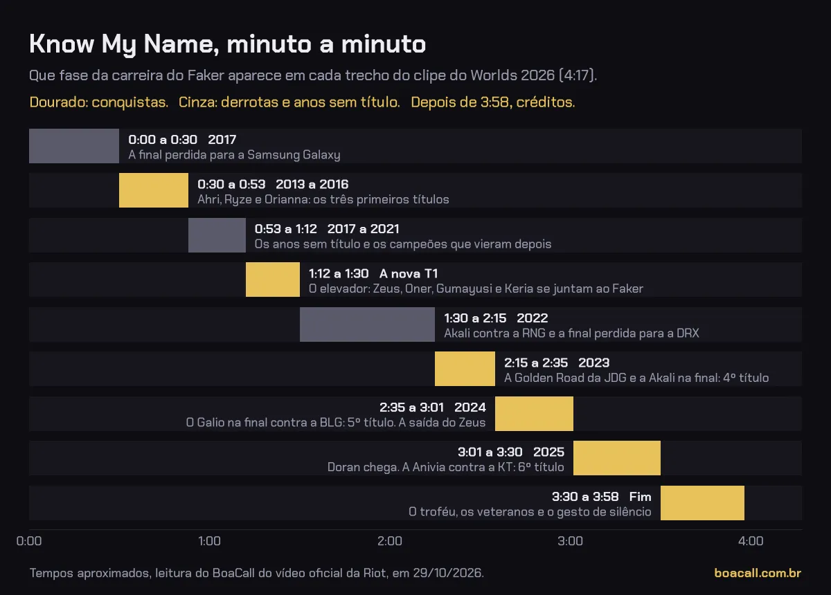 Gráfico com a linha do tempo do clipe Know My Name: de 0:00 a 0:30 a final de 2017, de 0:30 a 0:53 os títulos de 2013 a 2016, de 0:53 a 1:12 os anos sem título, de 1:12 a 1:30 a nova T1, de 1:30 a 2:15 o ano de 2022, de 2:15 a 2:35 o título de 2023, de 2:35 a 3:01 o de 2024, de 3:01 a 3:30 o de 2025 e de 3:30 a 3:58 o final