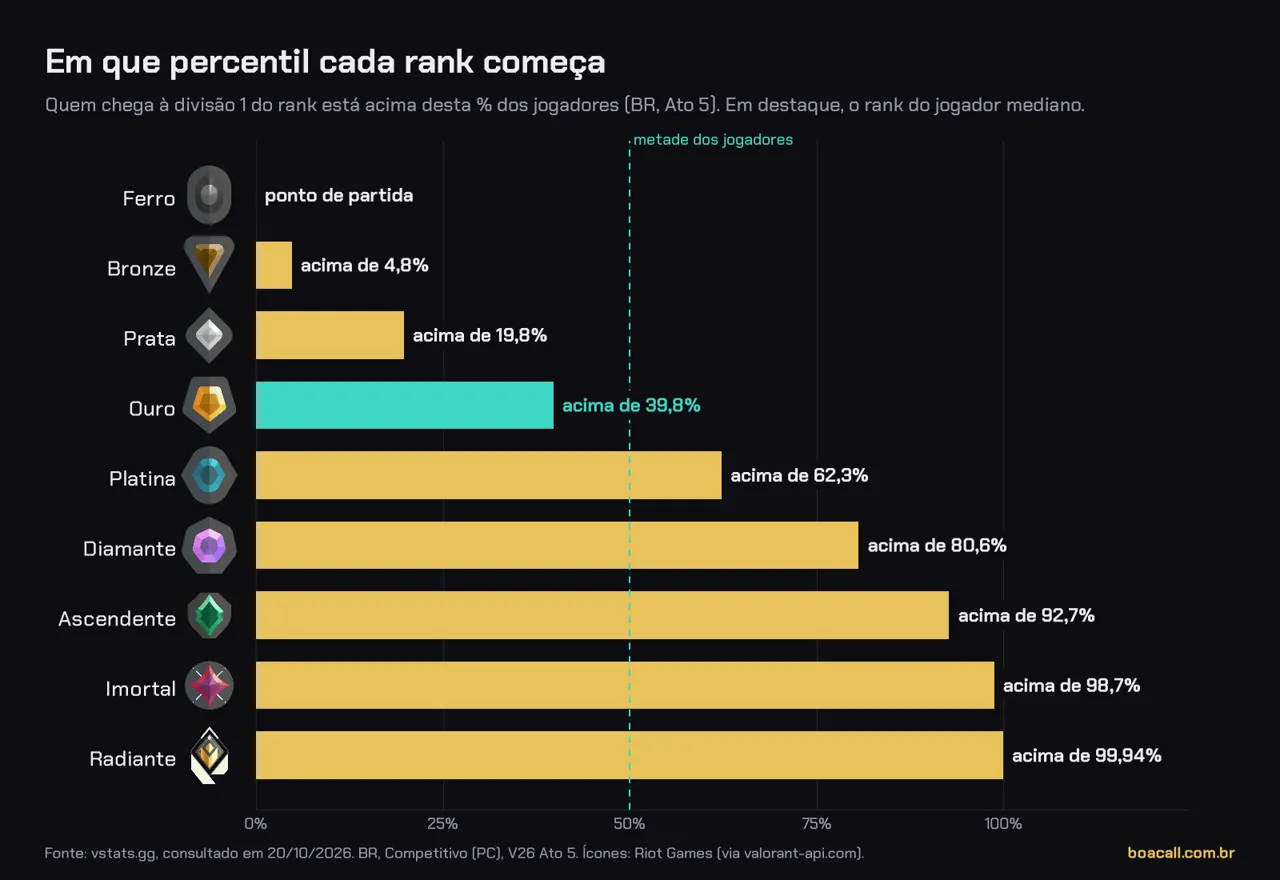 Gráfico com a porcentagem de jogadores que fica abaixo de quem entra em cada divisão, no Brasil