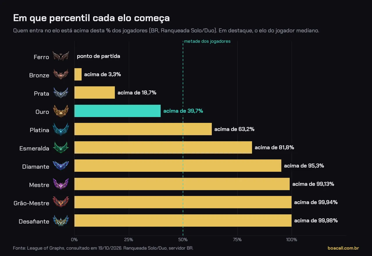 Gráfico com a porcentagem de jogadores que fica abaixo de quem entra em cada elo do LoL no BR