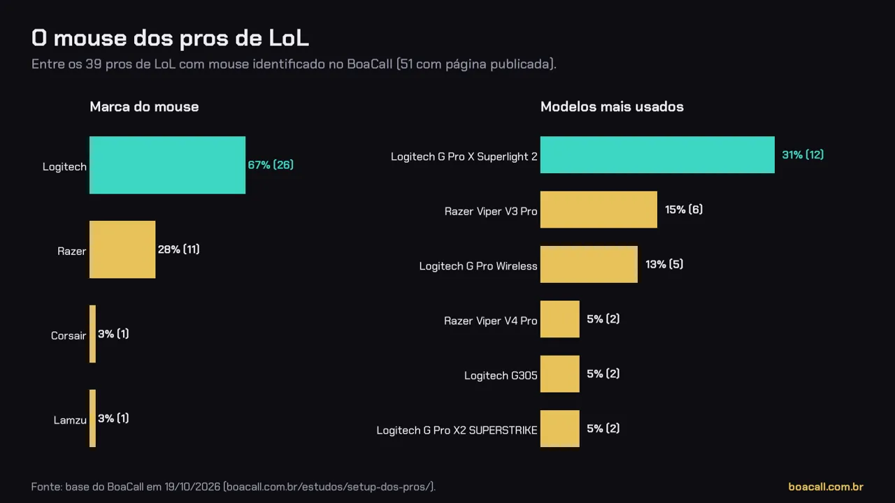 Gráfico com as marcas e os modelos de mouse mais usados pelos pros de LoL com página no BoaCall