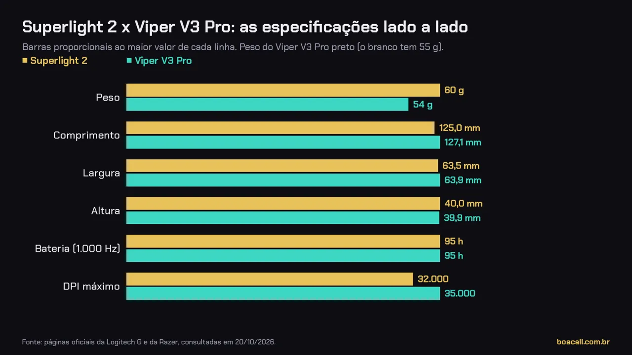 Gráfico com peso, comprimento, largura, altura, bateria e DPI máximo do Superlight 2 e do Viper V3 Pro