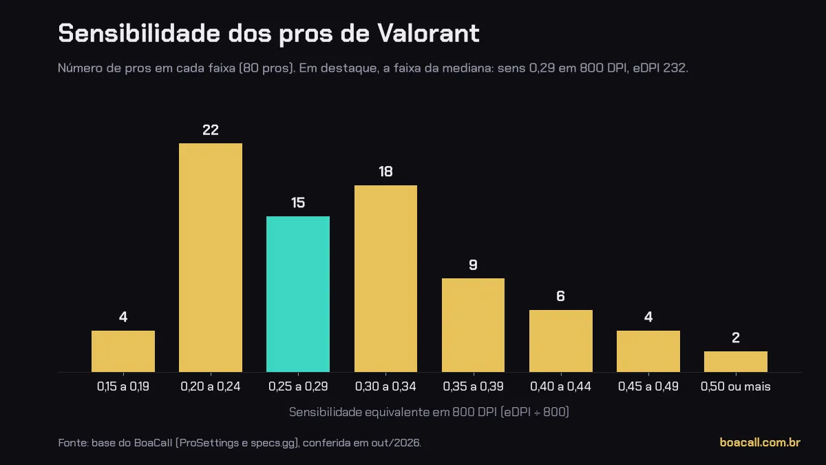 Gráfico da sensibilidade no Valorant dos pros: 80 pros por faixa de sens equivalente em 800 DPI, com mediana 0,29