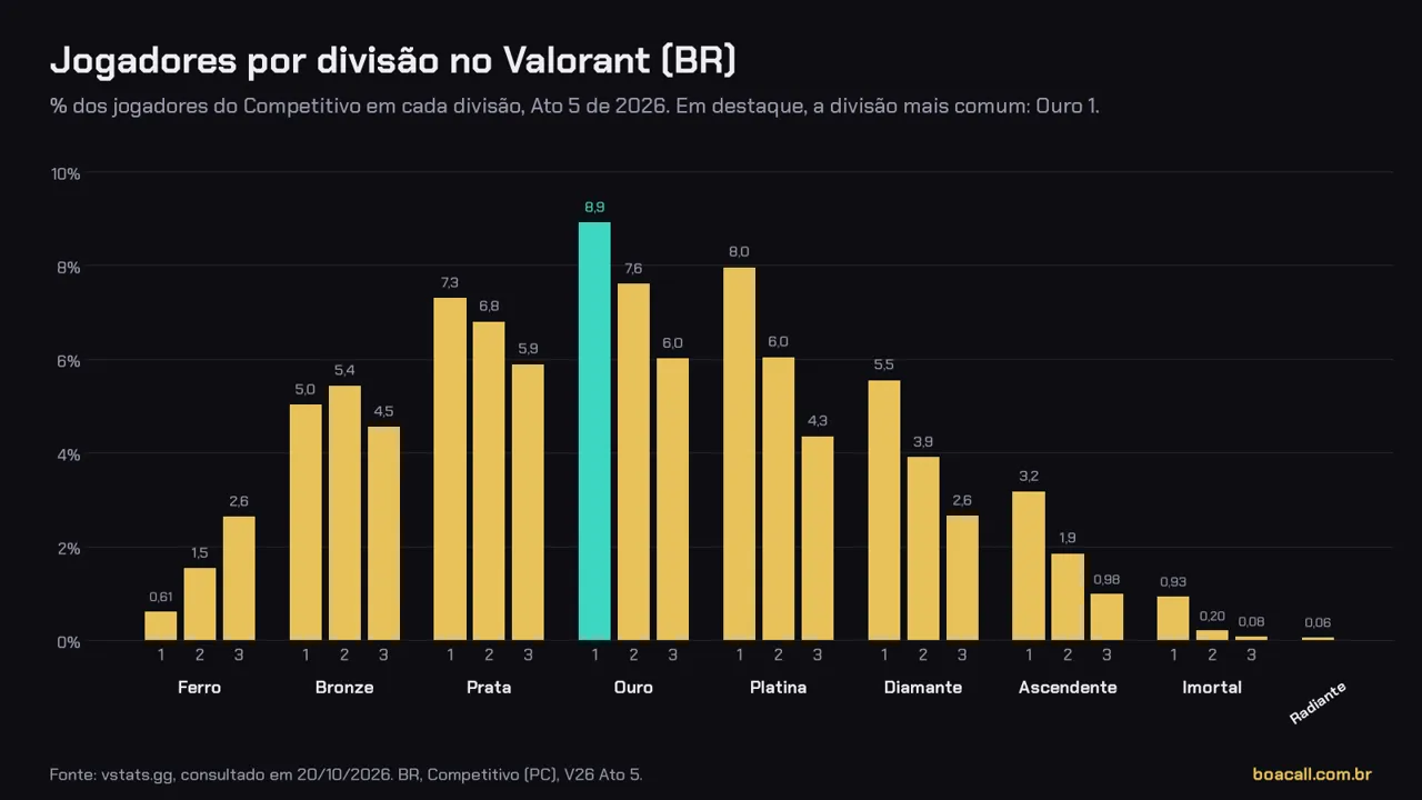 Gráfico de barras com a porcentagem de jogadores em cada divisão no Brasil, do Ferro 1 ao Radiante, no Ato 5 de 2026
