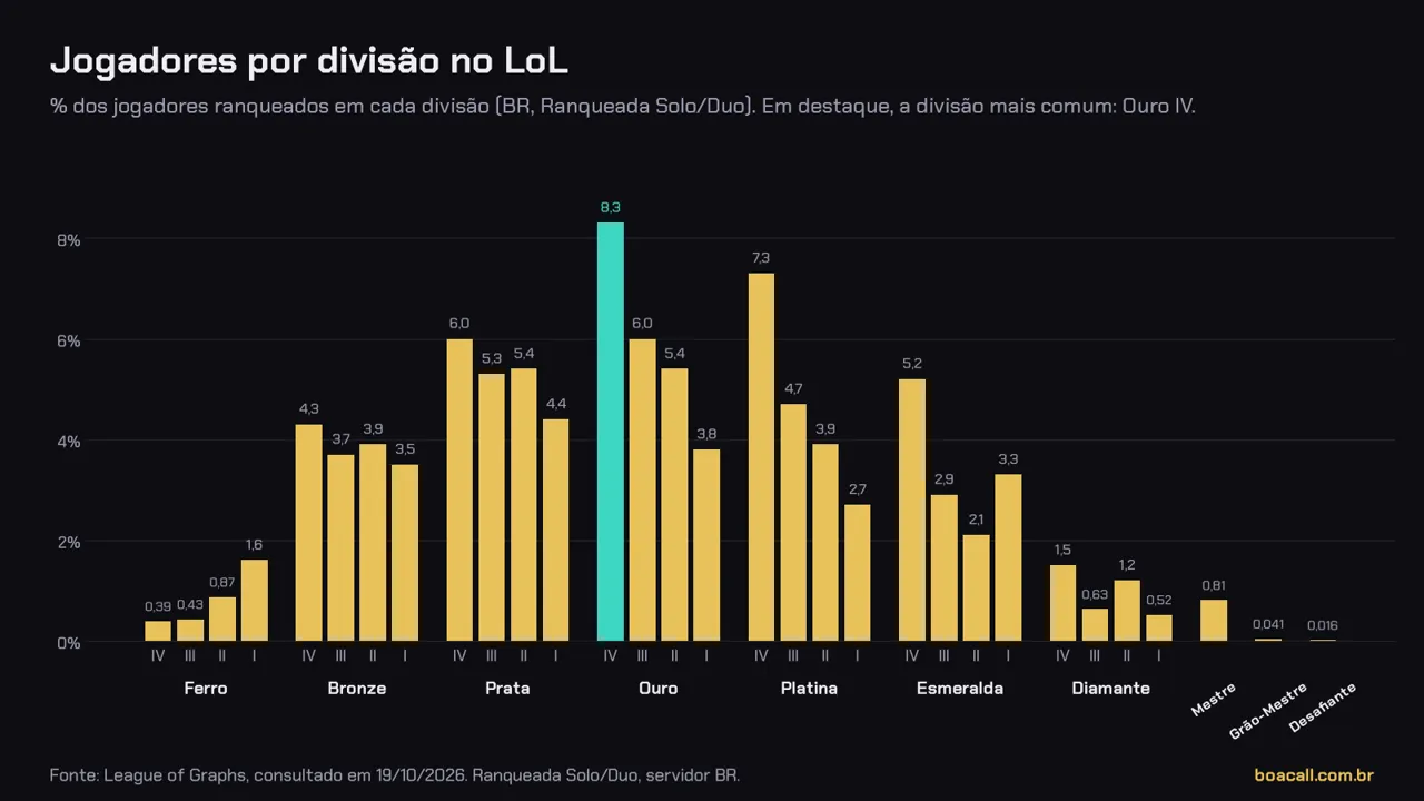 Gráfico de barras com a porcentagem de jogadores em cada divisão, do Ferro IV ao Desafiante, no servidor BR