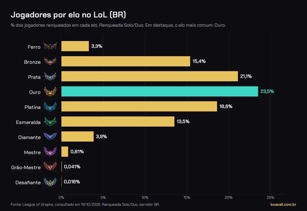 Gráfico de barras com a porcentagem de jogadores em cada elo do LoL no servidor BR