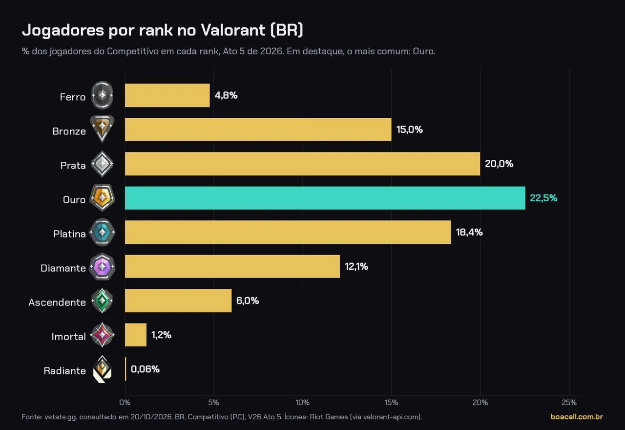 Gráfico de barras com a porcentagem de jogadores em cada rank do Valorant no Brasil