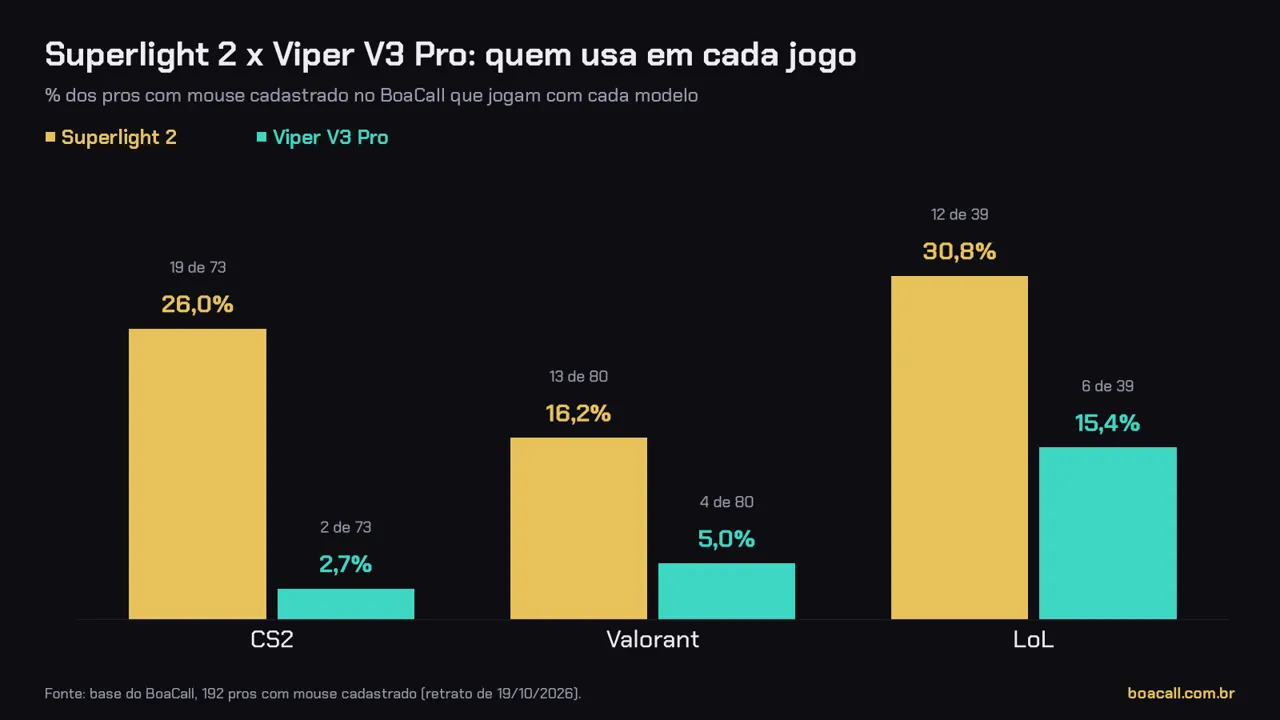 Gráfico de barras com a porcentagem de pros de CS2, Valorant e LoL que usam o Superlight 2 e o Viper V3 Pro