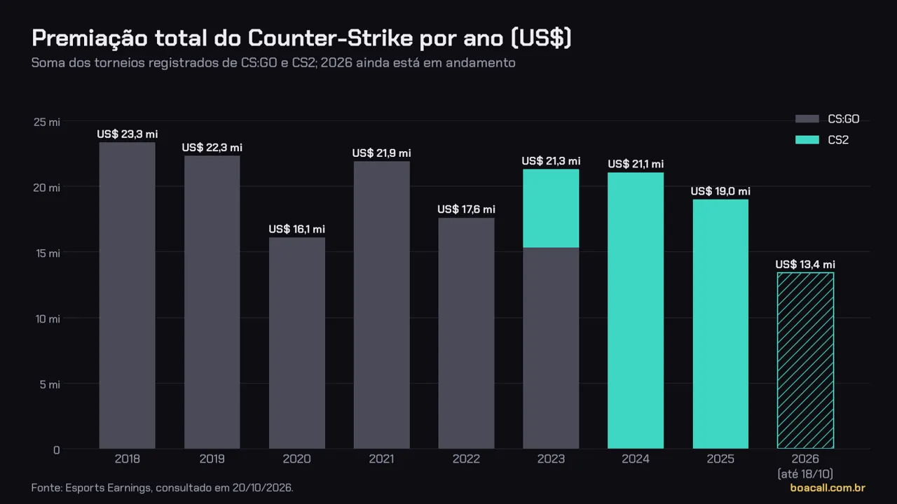 Gráfico de barras com a premiação total do Counter-Strike por ano, de 2018 a 2026