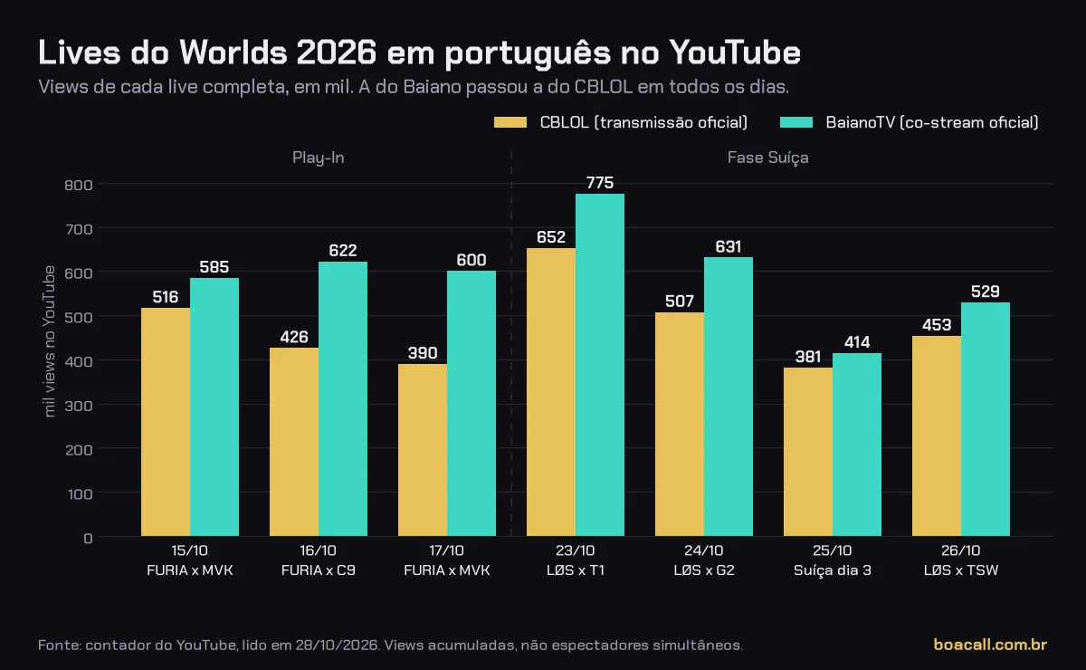 Gráfico de barras com as views no YouTube das lives do Worlds 2026 em português, canal CBLOL contra canal BaianoTV, em sete dias de jogos de 15 a 26 de outubro
