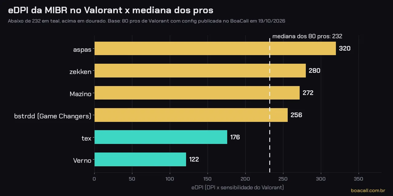 Gráfico de barras com o eDPI dos jogadores da MIBR no Valorant comparado à mediana de 232 dos 80 pros do BoaCall