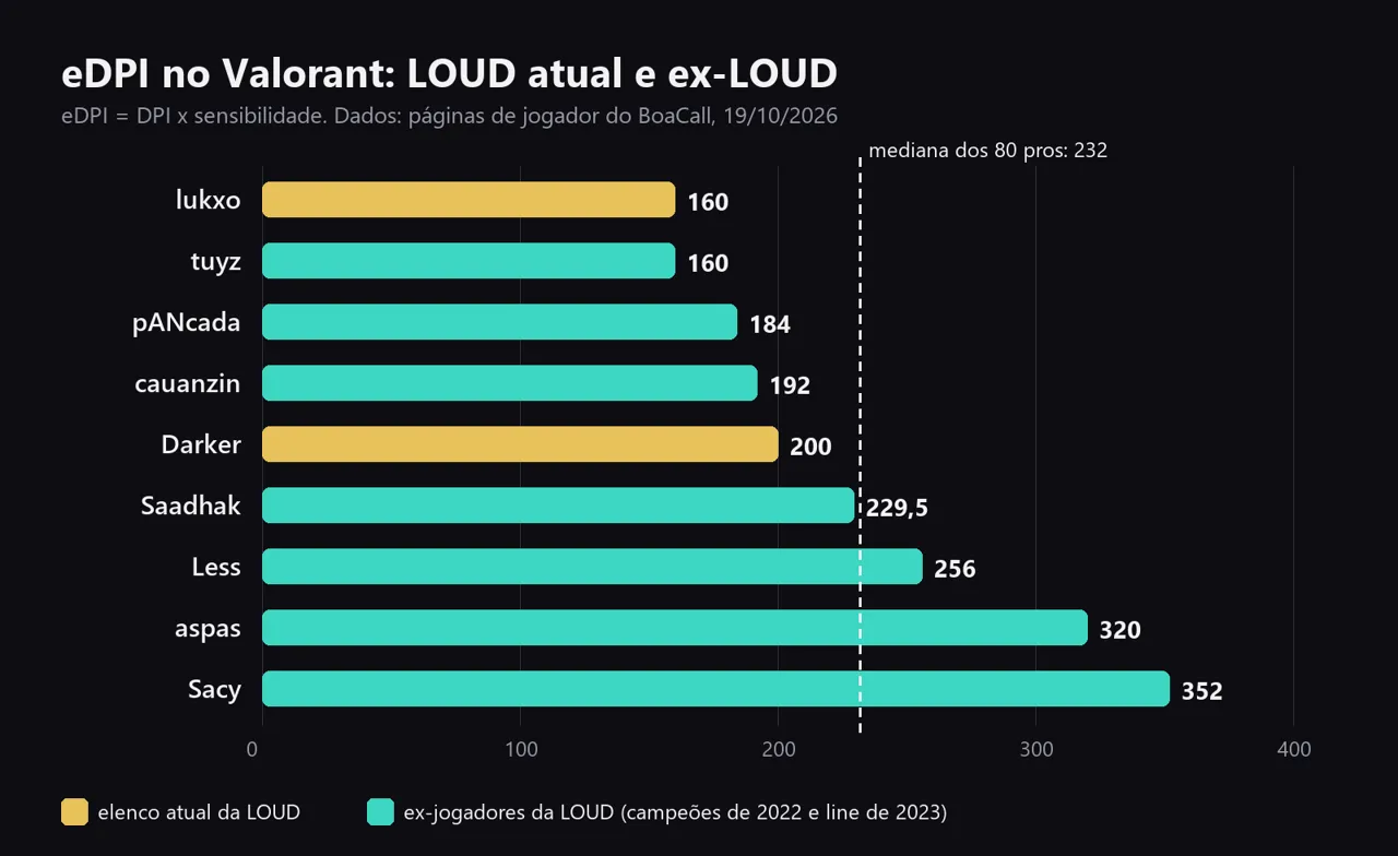 Gráfico de barras com o eDPI no Valorant dos jogadores atuais e ex-jogadores da LOUD comparado com a mediana de 232 dos pros