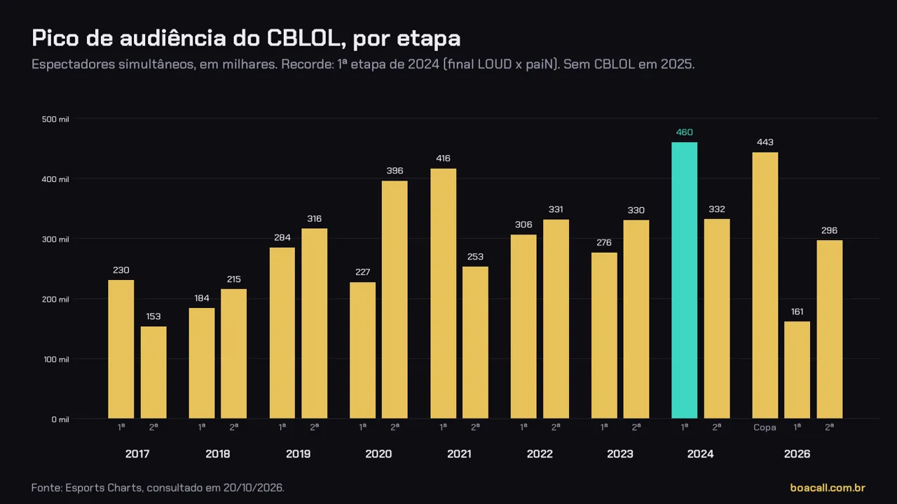 Gráfico de barras com o pico de audiência do CBLOL por etapa, de 2017 a 2026, com o recorde na 1ª etapa de 2024