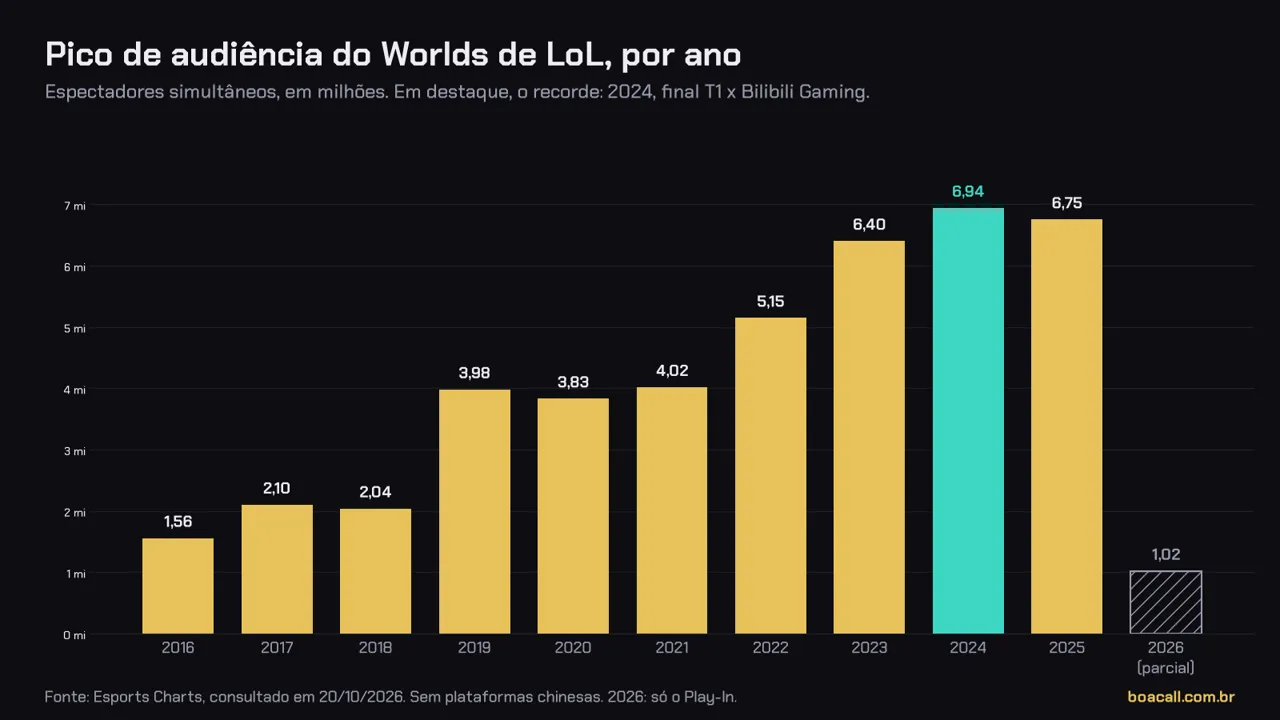 Gráfico de barras com o pico de audiência do Worlds de LoL por ano, de 2016 a 2026, com o recorde em 2024