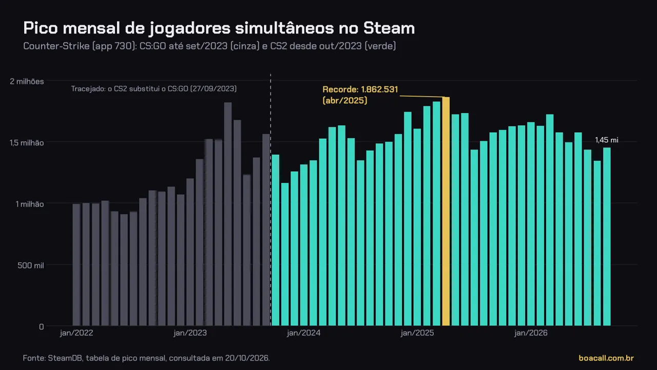Gráfico de barras com o pico mensal de jogadores simultâneos do CS2 e do CS:GO no Steam, de 2022 a 2026