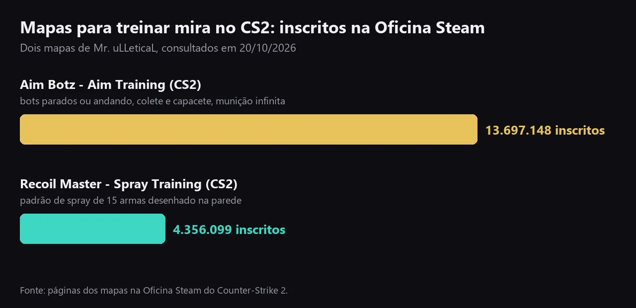 Gráfico de barras com os inscritos dos mapas para treinar mira no CS2: Aim Botz com 13.697.148 e Recoil Master com 4.356.099 na Oficina Steam