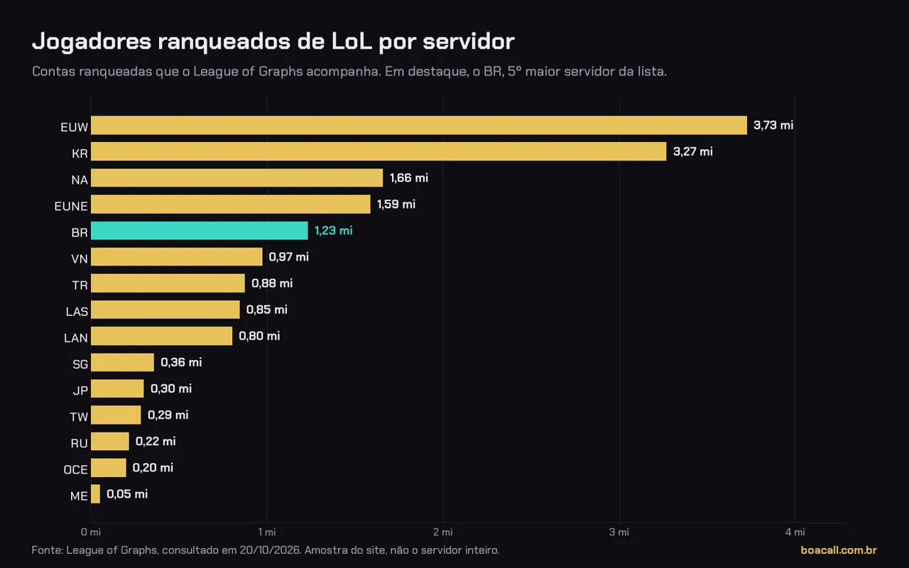 Gráfico de barras com os jogadores ranqueados de LoL por servidor, com EUW e Coreia na frente e o BR em quinto