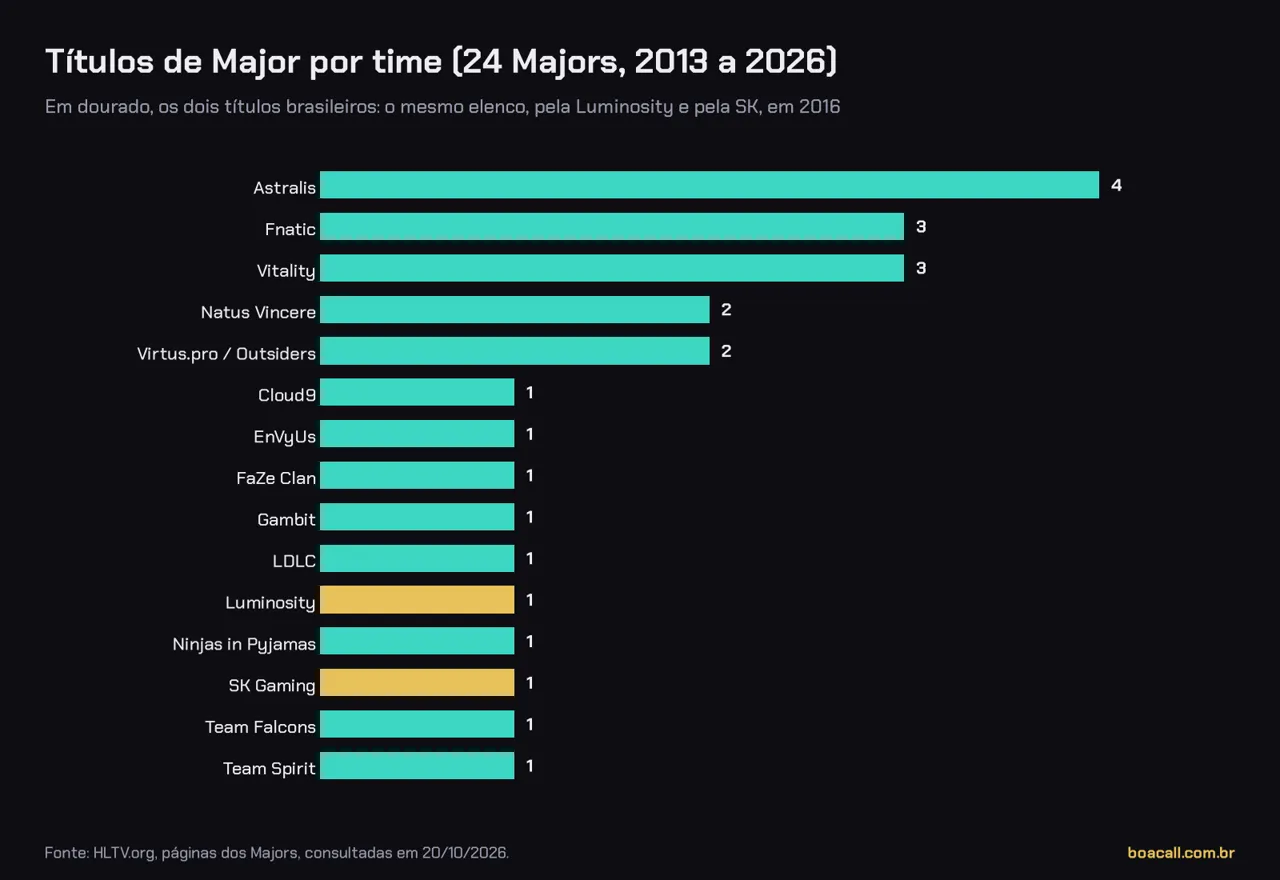 Gráfico de barras com os títulos de Major de Counter-Strike por time, de 2013 a 2026