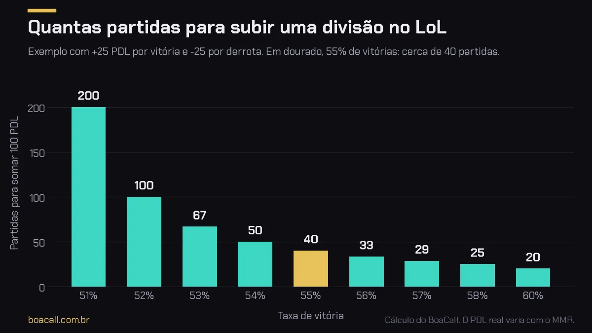 Gráfico de barras com quantas partidas leva para subir uma divisão no LoL conforme a taxa de vitória, de 51% a 60%