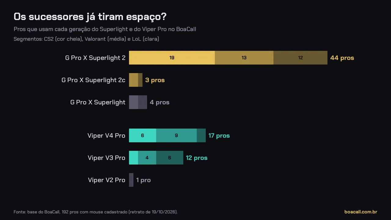 Gráfico de barras com quantos pros usam cada geração do Superlight e do Viper Pro