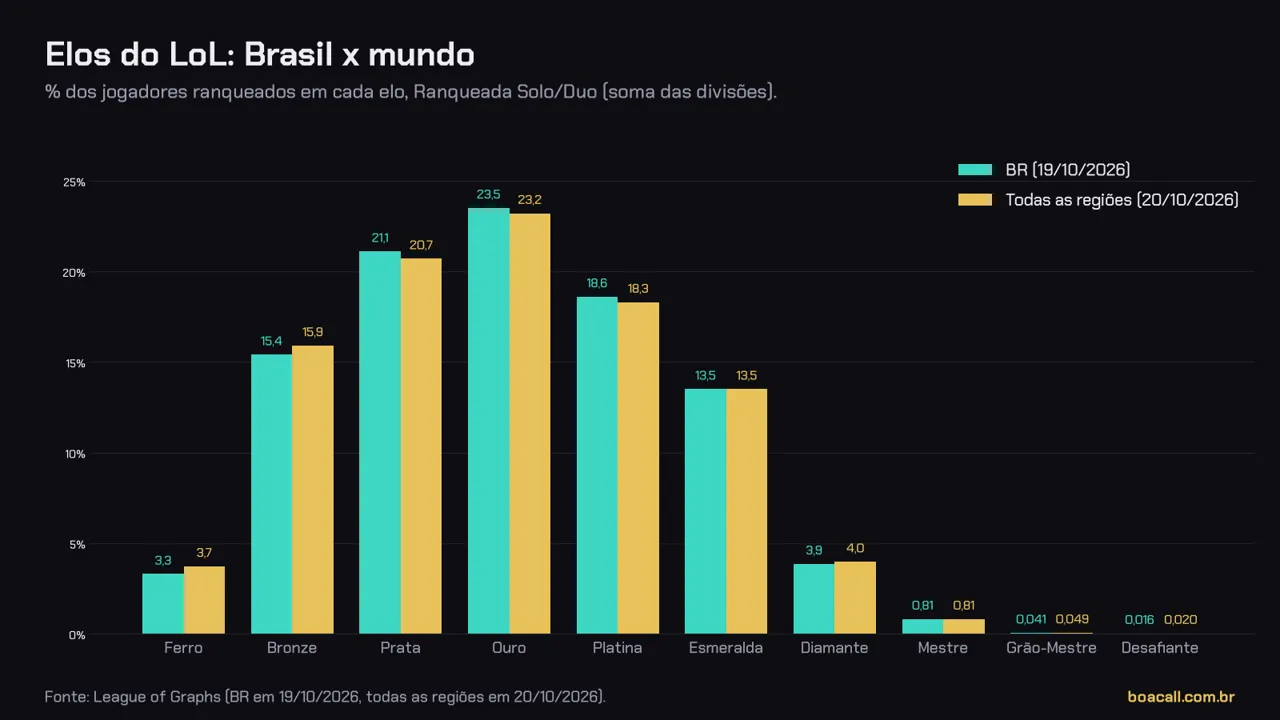 Gráfico de barras comparando a porcentagem de jogadores em cada elo do LoL no BR e no mundo