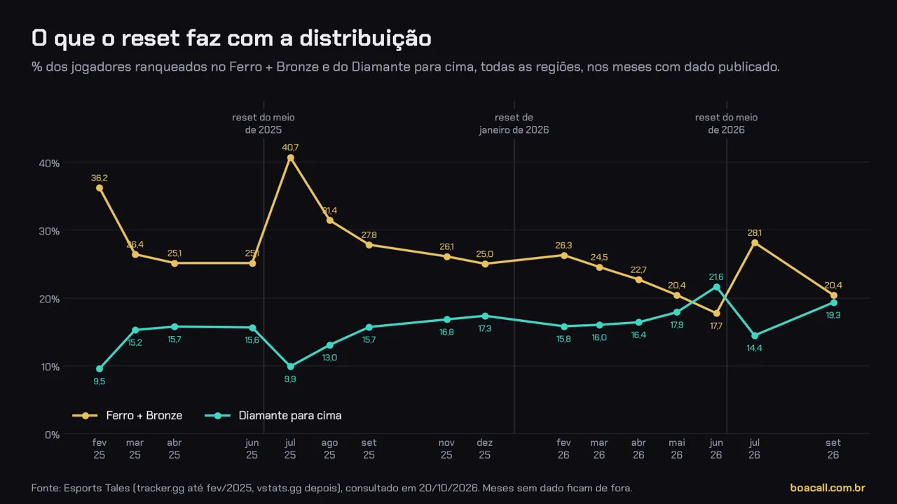 Gráfico de linhas com a fatia de jogadores no Ferro e Bronze e do Diamante para cima, mês a mês, de 2025 a 2026