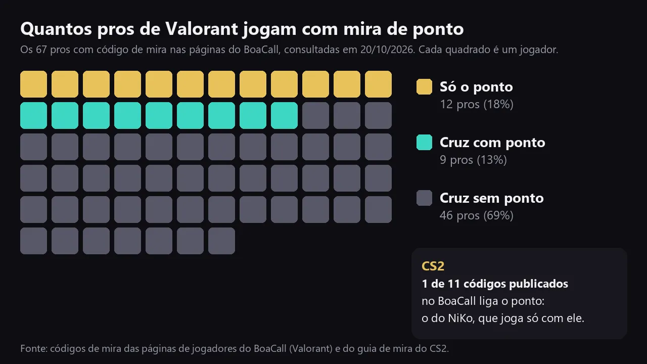Gráfico de quadrados com os 67 pros de Valorant do BoaCall: 12 usam mira ponto, 9 usam cruz com ponto e 46 usam cruz sem ponto