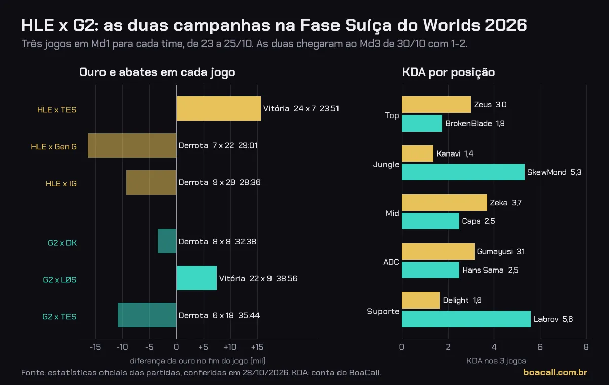 Gráfico do BoaCall de HLE x G2 com a diferença de ouro e de abates nos três jogos de cada time na Fase Suíça