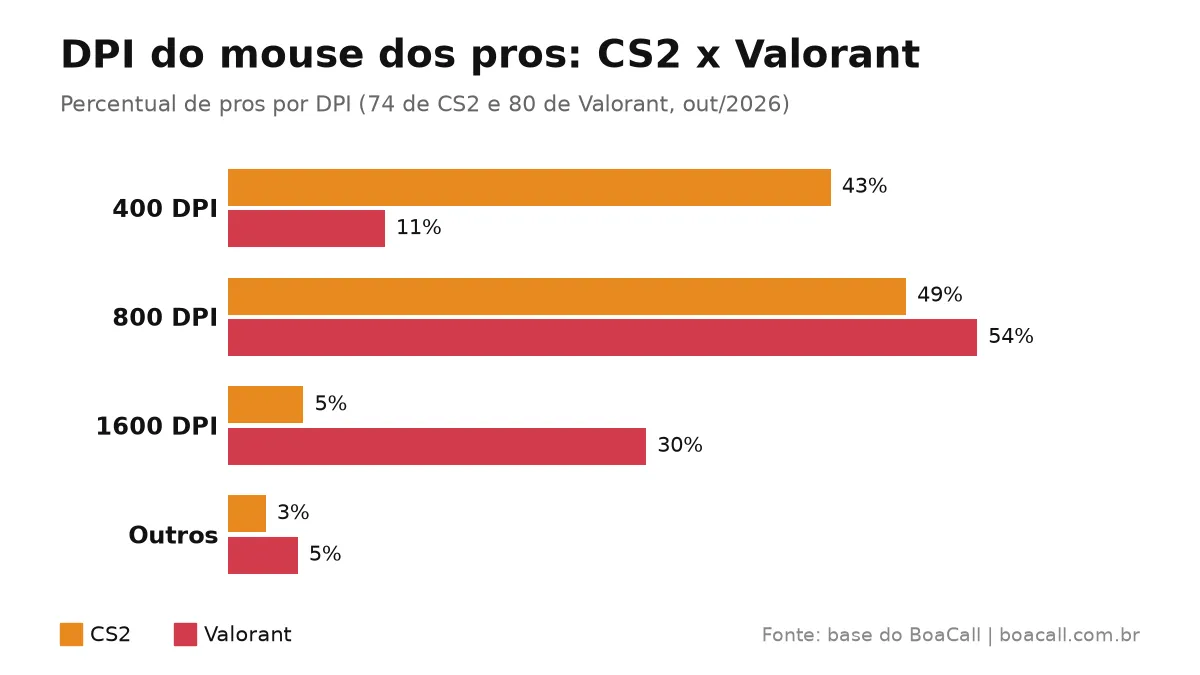 Gráfico do DPI do mouse dos pros: no CS2, 49% usam 800 e 43% usam 400; no Valorant, 54% usam 800 e 30% usam 1600