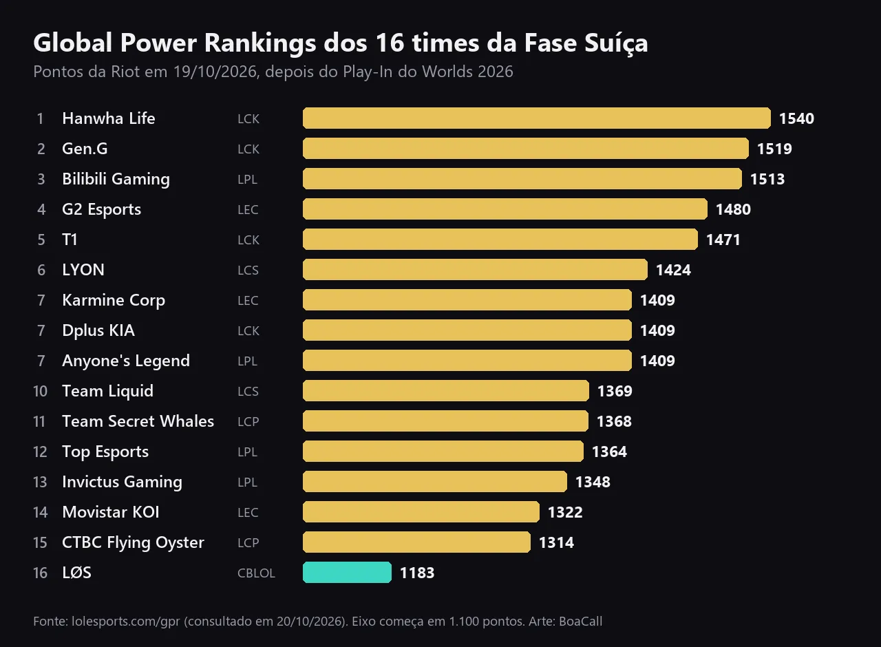 Gráfico do Global Power Rankings da Riot com os 16 times da Fase Suíça do Worlds de LoL 2026, com Hanwha Life em 1º e LØS em 16º
