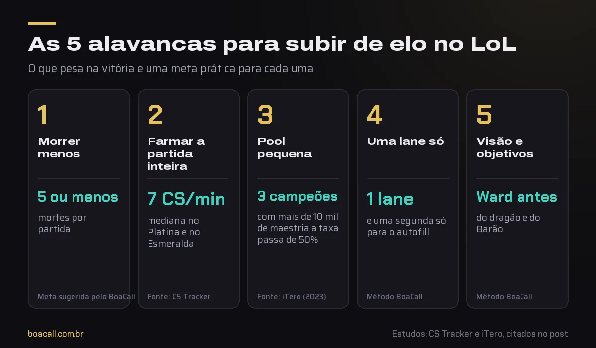 Infográfico com as cinco alavancas para subir de elo no LoL: morrer menos, farmar, pool pequena, uma lane só e visão