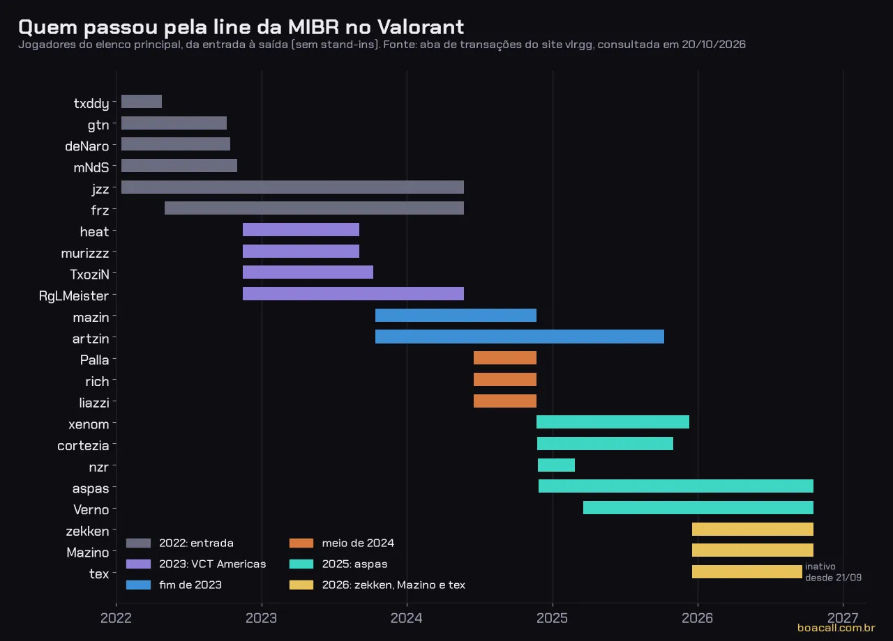 Linha do tempo com os jogadores da line principal da MIBR no Valorant de 2022 a 2026, de txddy e jzz até aspas, zekken, Verno, Mazino e tex