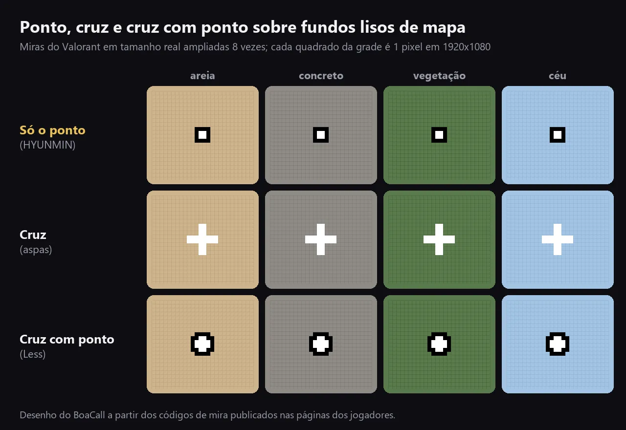 Mira de ponto, cruz e cruz com ponto do Valorant desenhadas sobre fundos lisos de areia, concreto, vegetação e céu