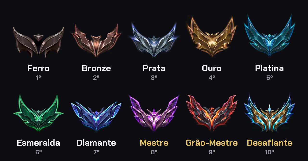 Os 10 brasões dos elos do LoL em ordem, do Ferro ao Desafiante