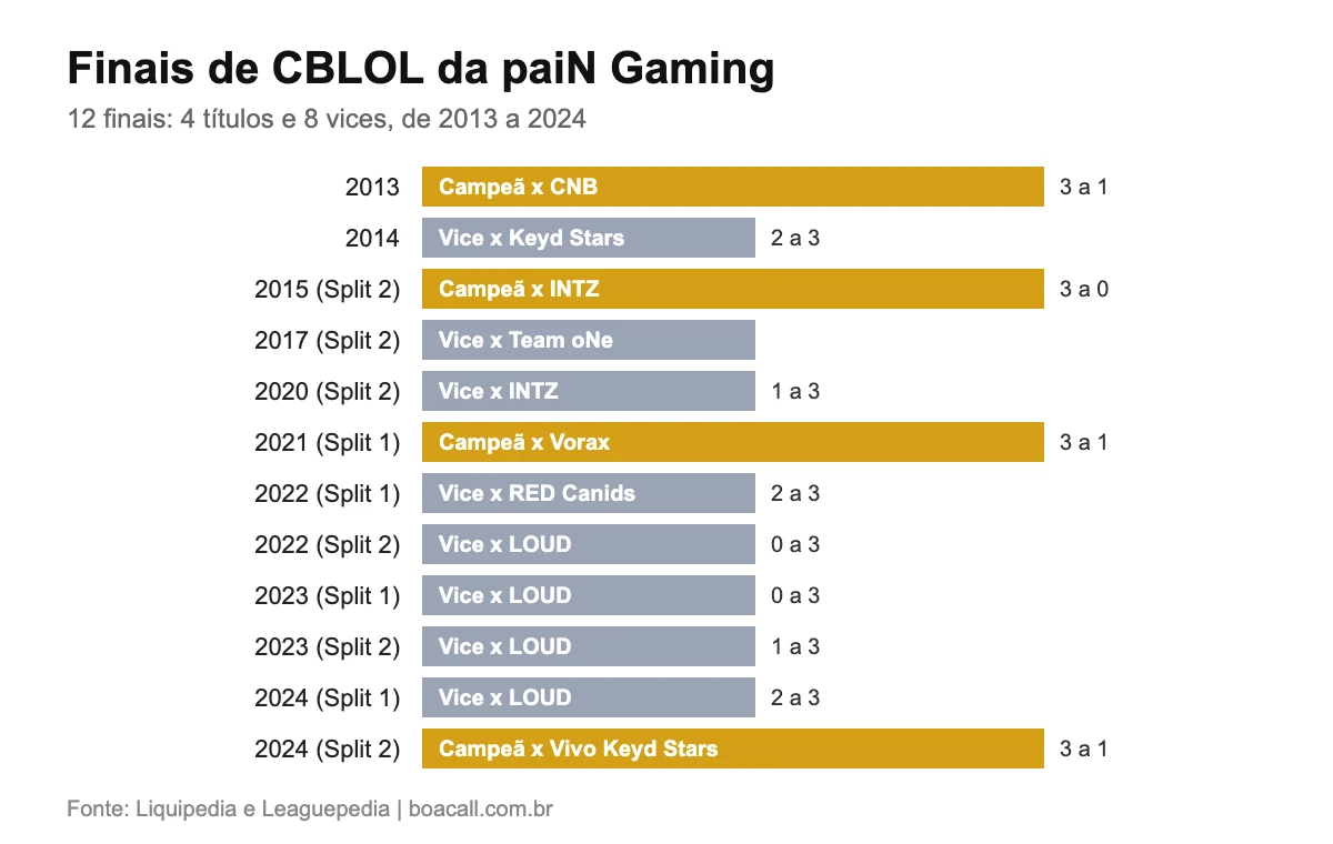 Gráfico das 12 finais de CBLOL da paiN Gaming: títulos em 2013, 2015, 2021 e 2024 e 8 vices