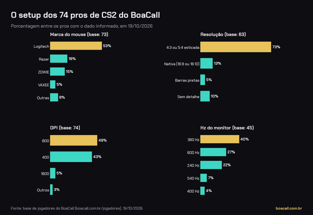 Quatro gráficos de barras com a marca do mouse, a resolução, o DPI e os Hz do monitor dos pros de CS2
