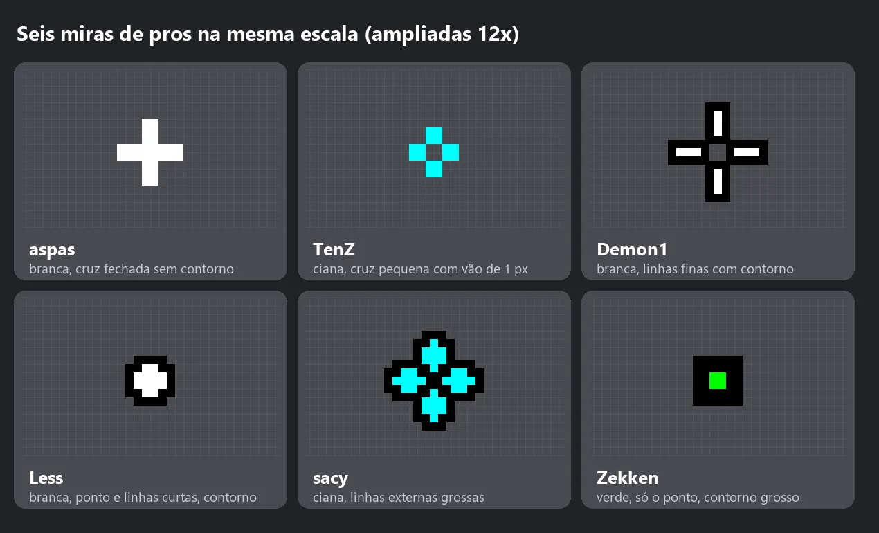 Seis miras de pros de Valorant desenhadas na mesma escala sobre fundo cinza: aspas, TenZ, Demon1, Less, sacy e Zekken