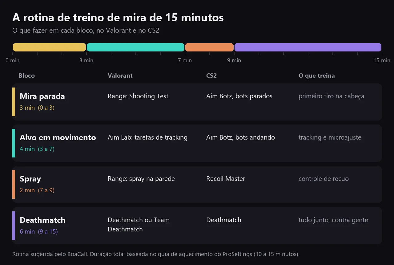 Tabela visual da rotina de treino de mira de 15 minutos com quatro blocos: mira parada, alvo em movimento, spray e deathmatch, e o que fazer no Valorant e no CS2 em cada um