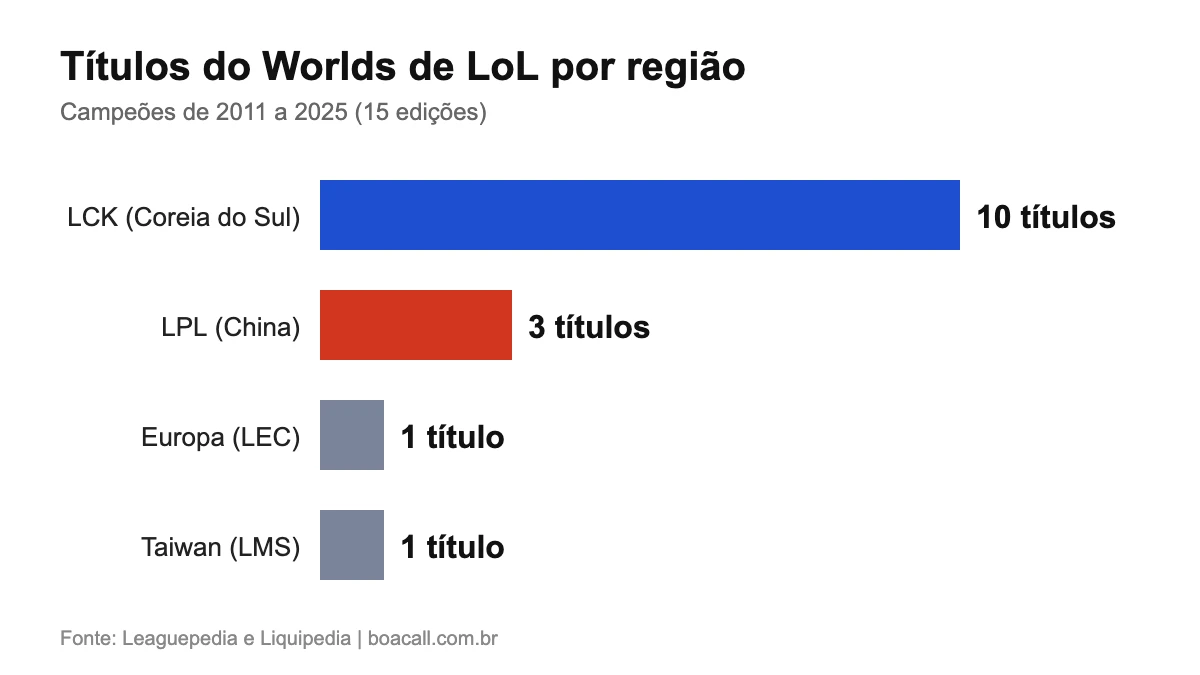 Gráfico de títulos do Worlds de LoL por região: Coreia 10, China 3, Europa 1, Taiwan 1